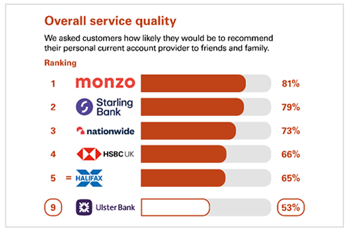Graph showing independent service quality survey results. Ulster is showing as 9th position.