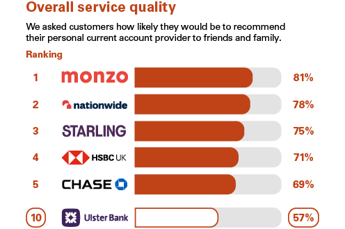 Graph showing independent service quality survey results. Ulster is showing as 10th position.