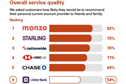Graph showing independent service quality survey results. Ulster is showing as 9th position.