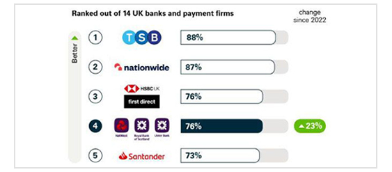 Image shows the proportion of app fraud losses for the five biggest companies