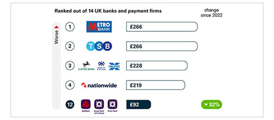 Graph showing APP fraud received per £millions of transactions (large UK banks and building societies)