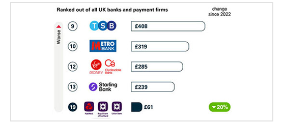 APP fraud received per £millions of transactions