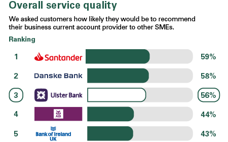Overall Service Quality Results