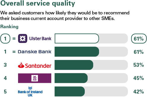 Overall Service Quality Results