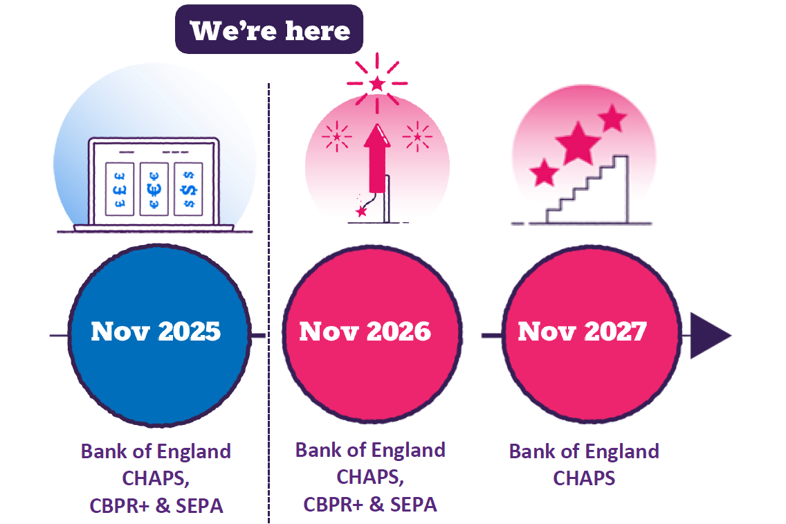 ISO 20022 Industry Timeline - next milestone deadline due November 2025, Bank of England CHAPS, use of hybrid addresses.