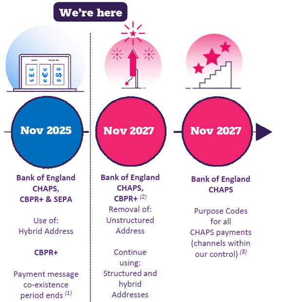 ISO 20022 Industry Timeline - next milestone deadline due November 2025, Bank of England CHAPS, use of hybrid addresses.