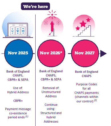 ISO 20022 Industry Timeline - next milestone deadline due November 2025, Bank of England CHAPS, use of hybrid addresses.