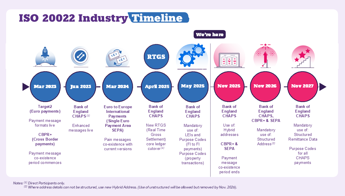 Iso 20022 Industry Timeline