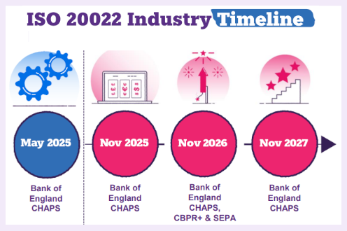 ISO 20022 Industry Timeline - next milestone deadline due November 2025, Bank of England CHAPS, use of hybrid addresses.