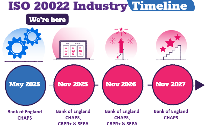ISO 20022 Industry Timeline - next milestone deadline due November 2025, Bank of England CHAPS, use of hybrid addresses.