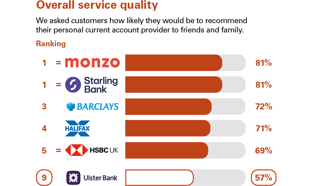 Ulster Bank Online Bank Accounts, Mortgages, Loans and Savings