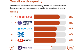 Graph showing independent service quality survey results. Ulster is showing as 9th position.