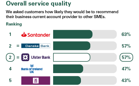 Overall Service Quality Results