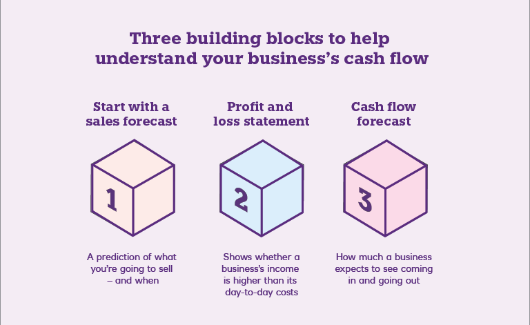 Three building block showing the steps of understanding your business cash flow