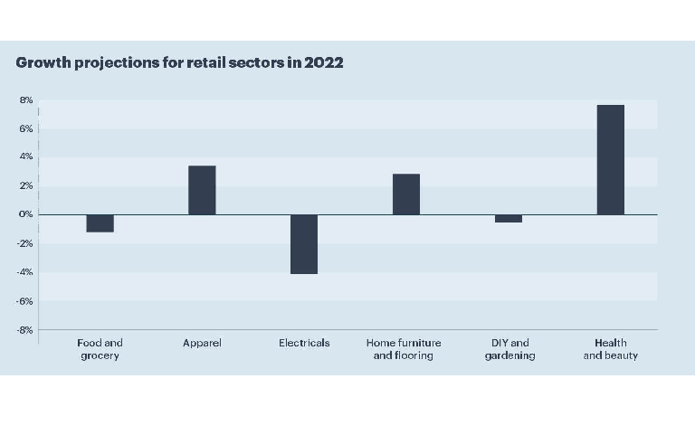 graphic bar chart showing growth projections for retail sectors in 2022