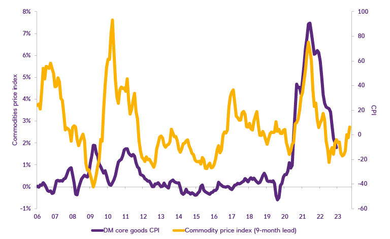 Graph of global goods inflation