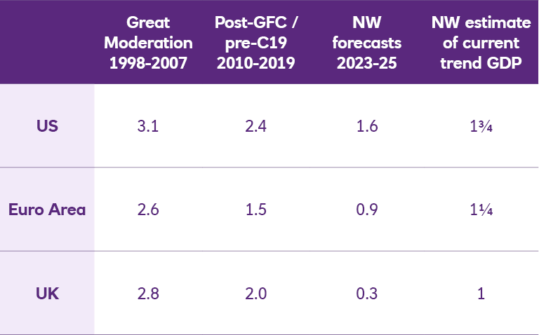 Real GDP growth, annual averages (%)