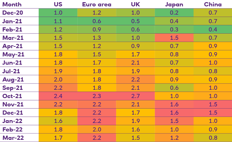 Table of supply chain pressures intensified in Europe