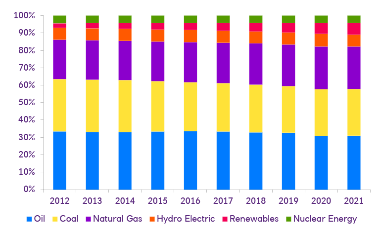 Bar chart displaying ten years of global energy use