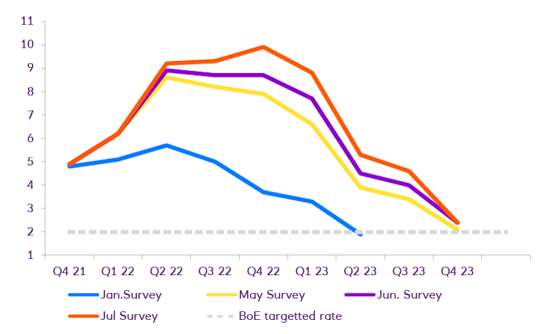 Line chart of UK Inflation expectations: year-on-year % change - Q4 2021 - Q4 2023