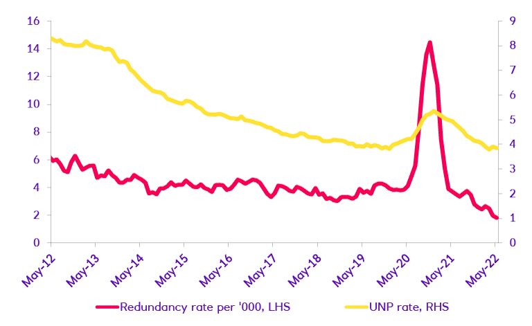 Line chart of Unemployment Rate vs. Redundancies: 3-month moving average  - May 2012 to May 2022