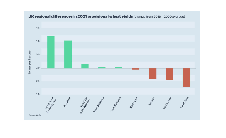 graph showing uk regional differences in 2021 provisional wheat yields