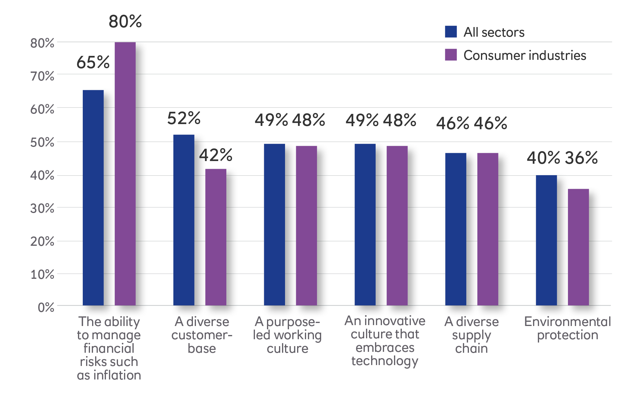 Which of the following do you view as the main features of a ‘sustainable’ business? (% of respondents ranking 1 to 3)