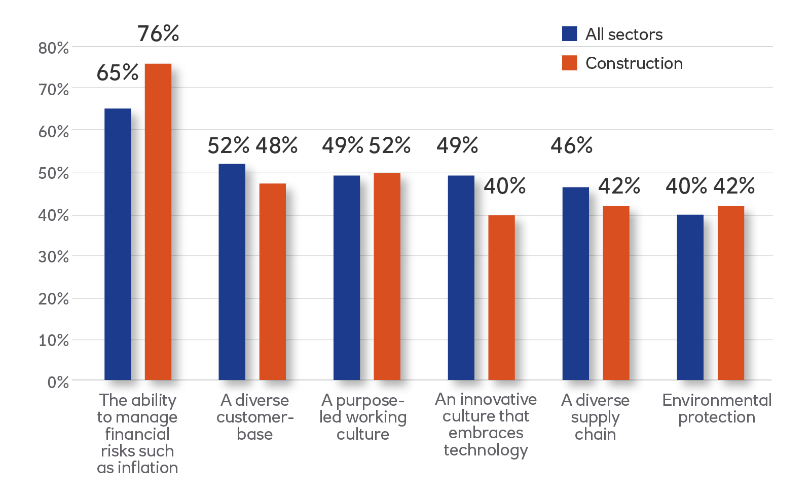 Which of the following do you view as the main features of a ‘sustainable’ business? (% of respondents ranking 1 to 3)