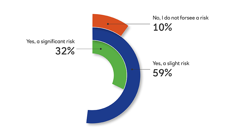 Bar chart showing the perceived risk of losing customers if businesses are unable to demonstrate sustainability credentials