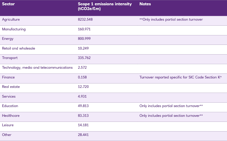 Emissions intensity table