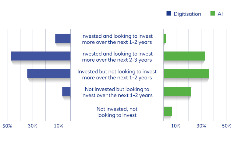 Infographic of digitisation and AI investment